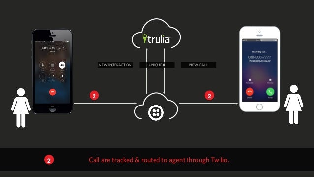 What Can You Do With Twilio