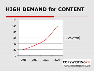 HIGH DEMAND for CONTENT

 120

 100

  80

  60                                  CONTENT

  40

  20

  0
       2013   2017   2021   2026

                                   www.beafreelancewriter.com
 
