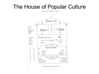 The House of Popular Culture

 