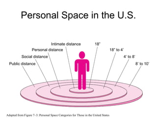 Personal Space in the U.S.
Intimate distance
Personal distance

18”

Social distance
Public distance

Adapted from Figure 7–3: Personal Space Categories for Those in the United States

18” to 4’
4’ to 8’
8’ to 10’

 