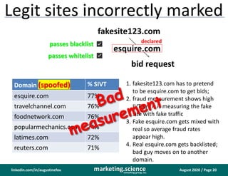 August 2020 / Page 20marketing.scienceconsulting group, inc.
linkedin.com/in/augustinefou
Legit sites incorrectly marked
Domain (spoofed) % SIVT
esquire.com 77%
travelchannel.com 76%
foodnetwork.com 76%
popularmechanics.com 74%
latimes.com 72%
reuters.com 71%
bid request
fakesite123.com
esquire.com
passes blacklist
passes whitelist
✅
✅
declared
1. fakesite123.com has to pretend
to be esquire.com to get bids;
2. fraud measurement shows high
IVT b/c it is measuring the fake
site with fake traffic
3. Fake esquire.com gets mixed with
real so average fraud rates
appear high.
4. Real esquire.com gets backlisted;
bad guy moves on to another
domain.
 