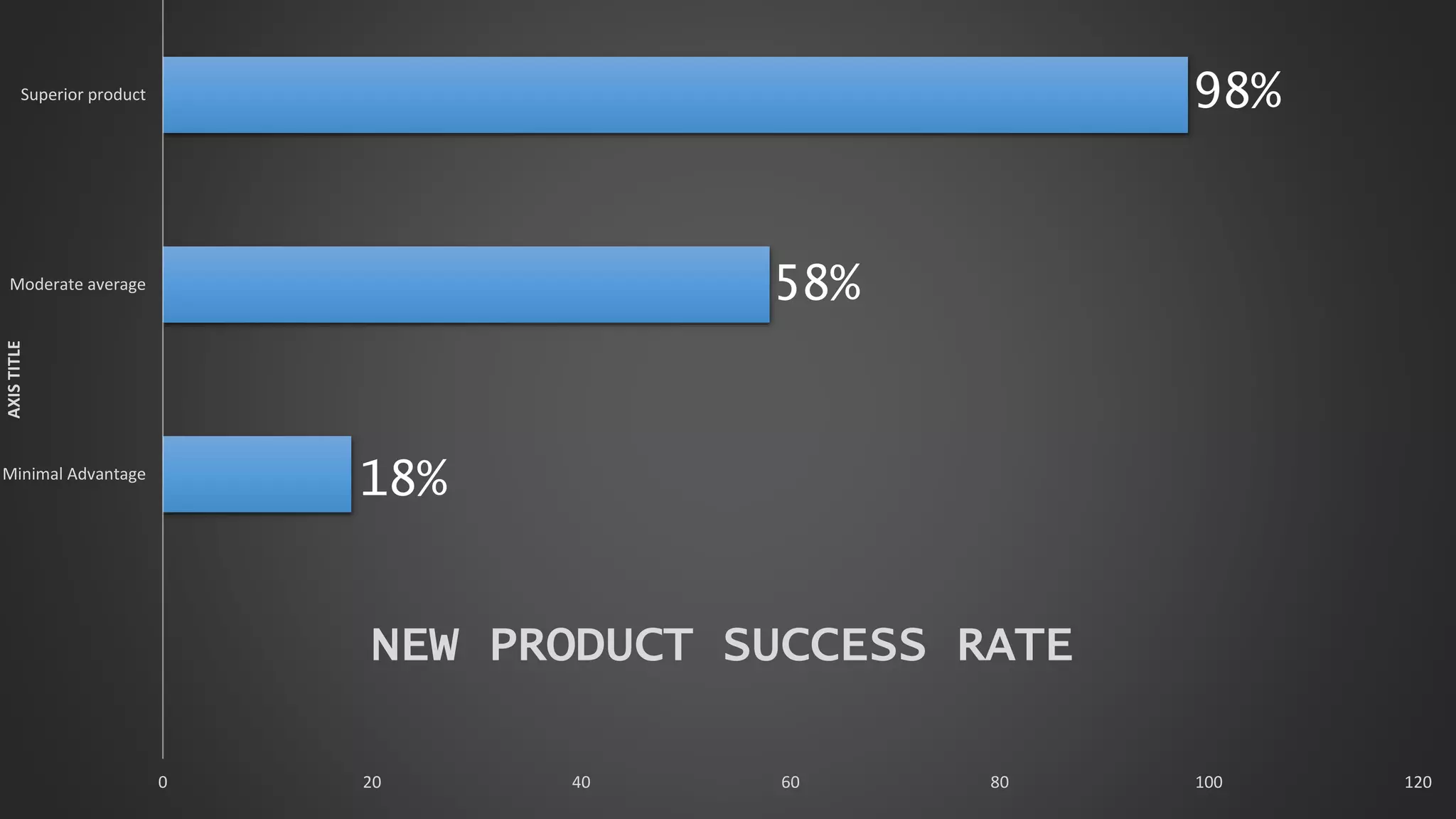 0 20 40 60 80 100 120
Minimal Advantage
Moderate average
Superior product
NEW PRODUCT SUCCESS RATE
AXISTITLE
98%
58%
18%
 