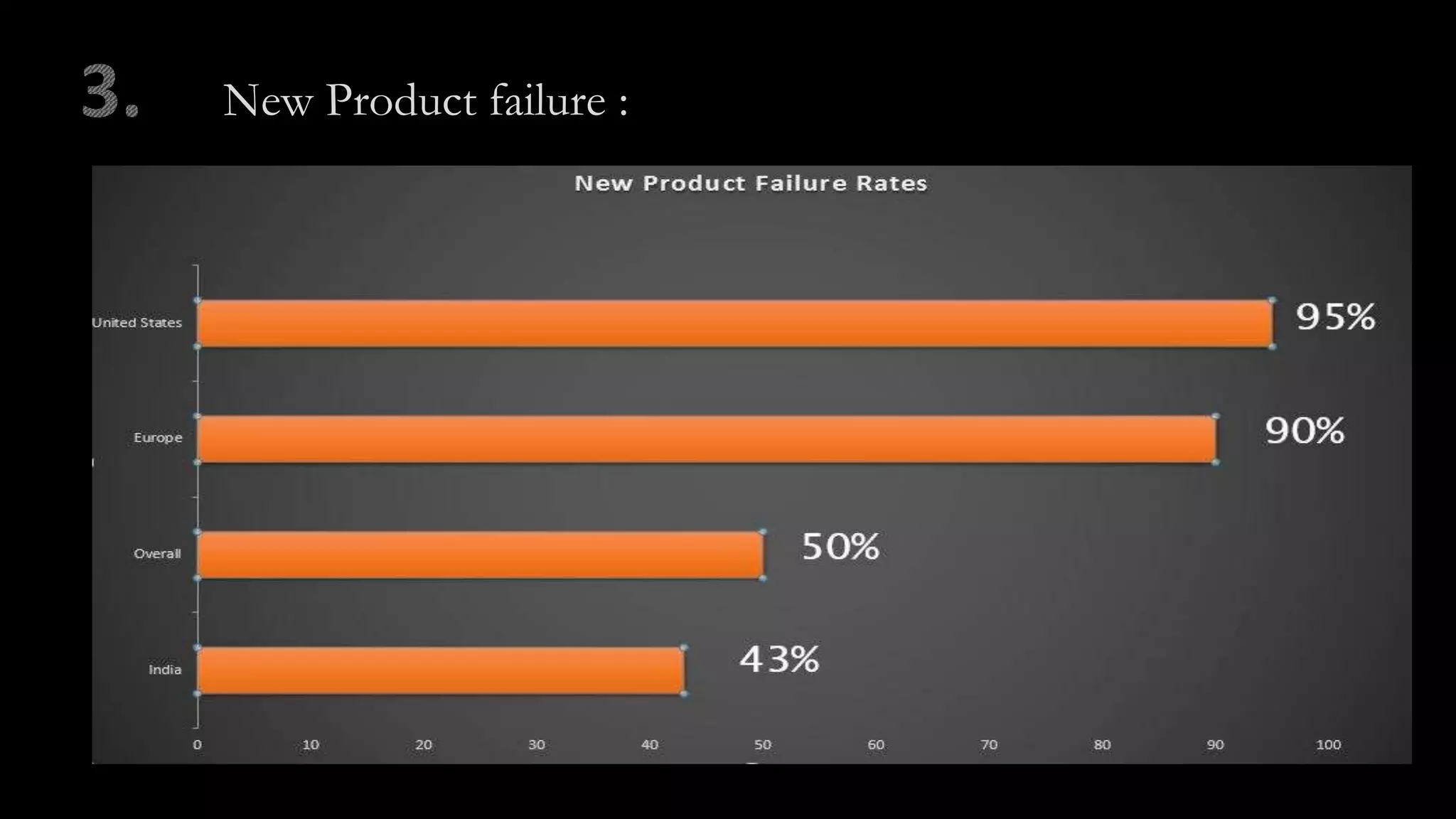 New Product failure :
 