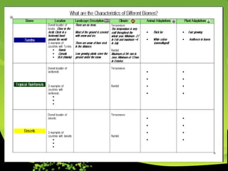 What Characteristics Do Different Biomes Have | PPT