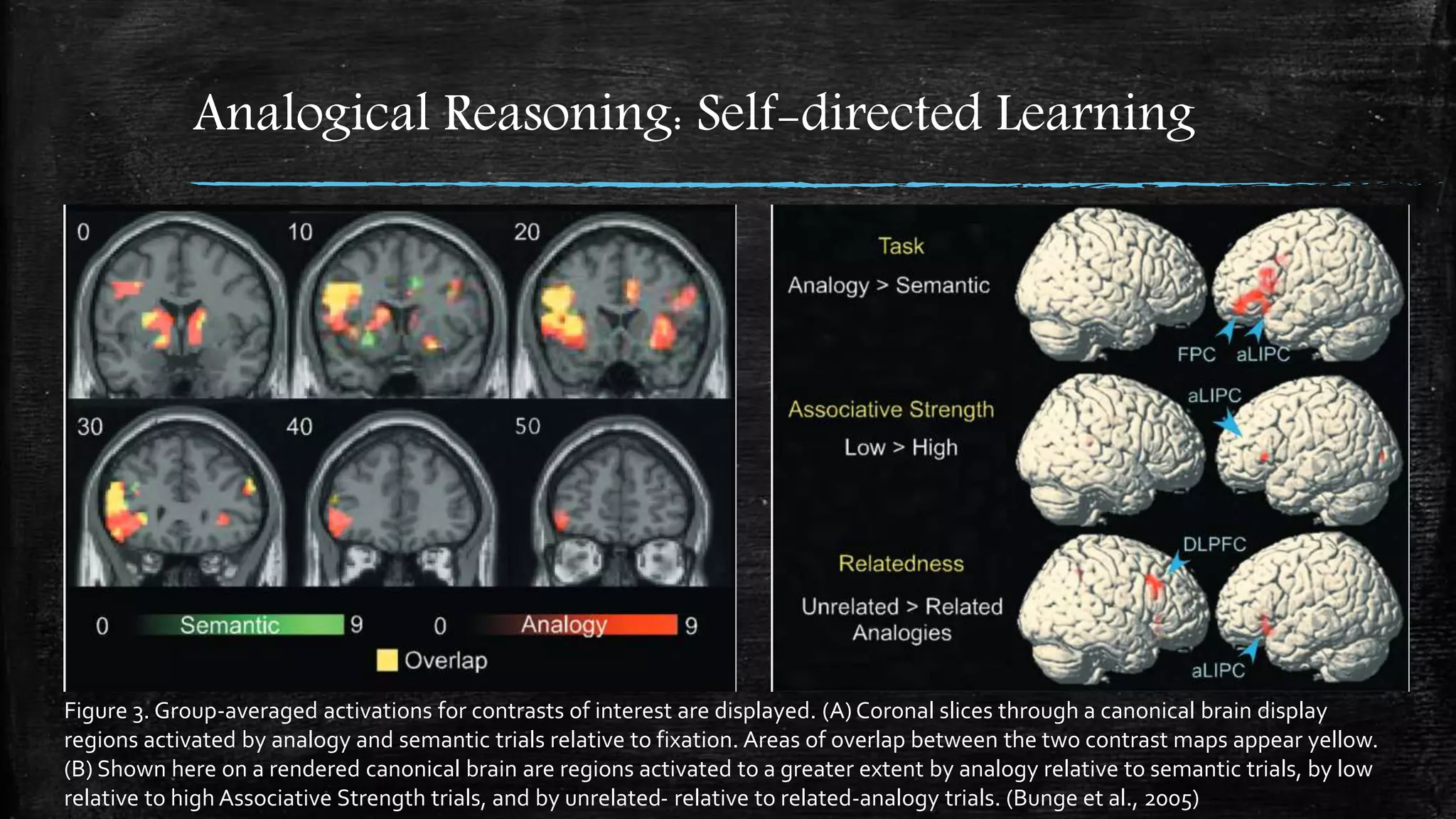 Analogical Reasoning: Self-directed Learning
Figure 3. Group-averaged activations for contrasts of interest are displayed. (A) Coronal slices through a canonical brain display
regions activated by analogy and semantic trials relative to fixation. Areas of overlap between the two contrast maps appear yellow.
(B) Shown here on a rendered canonical brain are regions activated to a greater extent by analogy relative to semantic trials, by low
relative to high Associative Strength trials, and by unrelated- relative to related-analogy trials. (Bunge et al., 2005)
 