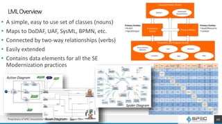 LMLOverview
• A simple, easy to use set of classes (nouns)
• Maps to DoDAF, UAF, SysML, BPMN, etc.
• Connected by two-way relationships (verbs)
• Easily extended
• Contains data elements for all the SE
Modernization practices
10
Documentation Model
Parametric and Program Model
Functional
Model
Physical Model
Primary Entities
• Asset/Resource
• Conduit
Primary Entities
• Action
• Input/Output
Statement/
Requirements
Cost
Time
Characteristic/
Measure
Location
Artifact
Risk
Decision
Action Artifact
Asset
(Resource)
Characteristic
(Measure)
Connection
(Conduit,
Logical)
Cost Decision Input/Output
Location
(Orbital,
Physical,
Virtual)
Risk
Statement
(Requirement)
Time
Action
decomposed by*
related to*
references
(consumes)
performed by
(produces)
(seizes)
specified by - incurs
enables
results in
generates
receives
located at
causes
mitigates
resolves
(satisfies)
traced from
(verifies)
occurs
Artifact referenced by
decomposed by*
related to*
referenced by
referenced by
specified by
defines protocol for
referenced by
incurs
referenced by
enables
referenced by
results in
referenced by located at
causes
mitigates
referenced by
resolves
referenced by
(satisfies)
source of
traced from
(verifies)
occurs
Asset
(Resource)
(consumed by)
performs
(produced by)
(seized by)
references
decomposed by*
orbited by*
related to*
specified by connected by incurs
enables
made
responds to
results in
- located at
causes
mitigates
resolves
(satisfies)
traced from
(verifies)
occurs
Characteristic
(Measure)
specifies
references
specifies
specifies
decomposed by*
related to*
specified by*
specifies
incurs
specifies
enables
results in
specifies
specifies
located at
specifies
causes
mitigates
resolves
specifies
(satisfies)
spacifies
traced from
(verifies)
occurs
specifies
Connection
(Conduit,
Logical)
-
defined protocol by
references
connects to specified by
decomposed by*
joined by*
related to*
incurs
enables
results in
transfers located at
causes
mitigates
resolves
(satisfies)
traced from
(verifies)
occurs
Cost incurred by
incurred by
references
incurred by
incurred by
specified by
incurred by
decomposed by*
related to*
enables
incurred by
results in
incurred by located at
causes
incurred by
mitigates
resolves
incurred by
(satisfies)
traced from
(verifies)
occurs
Decision
enabled by
result of
enabled by
references
result of
enabled by
made by
responded by
result of
enabled by
result of
specified by
enabled by
result of
enabled by
incurs
result of
decomposed by*
related to*
enabled by
result of
located at
causes
enabled by
mitigated by
result of
resolves
alternative
enabled by
traced from
result of
date resolved by
decision due
occurs
Input/Output
generated by
received by
references - specified by transferred by incurs
enables
results in
decomposed by*
related to*
located at
causes
mitigates
resolves
(satisfies)
traced from
(verifies)
occurs
Location
(Orbital,
Physical,
Logical)
locates locates locates
locates
specified by
locates locates locates locates
decomposed by*
related to*
locates
mitigates
locates
(satisfies)
traced from
(verifies)
occurs
Risk
caused by
mitigated by
resolved by
caused by
mitigated by
references
resolved by
caused by
mitigated by
resolved by
caused by
mitigated by
resolved by
specified by
caused by
mitigated by
resolved by
caused by
incurs
mitigated by
resolved by
caused by
enables
mitigated by
results in
resolved by
caused by
mitigated by
resolved by
located at
mitigated by
caused by*
decomposed by*
related to*
resolved by*
caused by
mitigated by
resolved by
occurs
mitigated by
Statement
(Requirement)
(satisfied by)
traced to
(verified by)
references
(satisified by)
sourced by
traced to
(verified by)
(satisified by)
traced to
(verified by)
(satisified by)
specified by
traced to
(verified by)
(satisified by)
traced to
(verified by)
incurs
(satisified by)
traced to
(verified by)
alternative of
enables
traced to
results in
(satisified by)
traced to
(verified by)
located at
(satisfied by)
traced to
(verified by)
causes
mitigates
resolves
decomposed by*
traced to*
related to*
occurs
(satisified by)
(verified by)
Time occurred by occurred by occurred by
occurred by
specified by
occurred by occurred by
date resolves
decided by
occurred by
occurred by occurred by
occurred by
mitigates
occurred by
(satisfies)
(verifies)
decomposed by*
related to*
Action Diagram
Asset Diagram
Spider Diagram
Proprietary of SPEC Innovations® October 19, 2022 Dr. Steven Dam
 