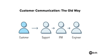 Customer Communication: The Old Way
Customer Support PM Engineer
 