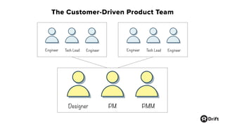Designer PM PMM
Engineer Tech Lead Engineer Engineer Tech Lead Engineer
The Customer-Driven Product Team
 
