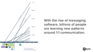 With the rise of messaging
software, billions of people
are learning new patterns
around 1:1 communication.
 