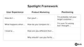 Spotlight Framework
Product Marketing PositioningUser Experience
What happens when …
How do I …
I tried to …
Can you/I …
How do you compare to …
How are you different than …
Why should I use you for/to …
I’m probably not your
target customer …
I’m sure I’m wrong
but I thought …
 