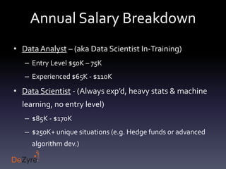 Annual Salary Breakdown
• Data Analyst – (aka Data Scientist In-Training)
– Entry Level $50K – 75K
– Experienced $65K - $1...