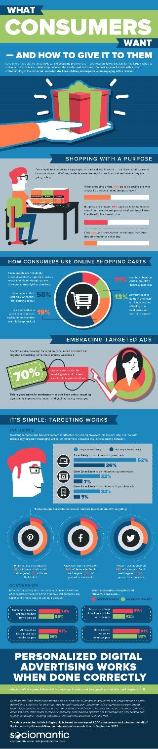 What Consumers Want Infographic - Sociomantic Labs