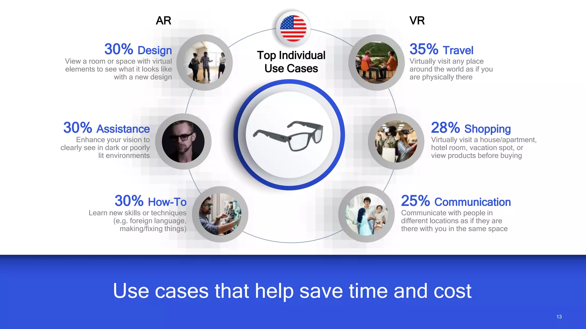 1313
Use cases that help save time and cost
35% Travel
Virtually visit any place
around the world as if you
are physically there
AR
25% Communication
Communicate with people in
different locations as if they are
there with you in the same space
VR
Top Individual
Use Cases
28% Shopping
Virtually visit a house/apartment,
hotel room, vacation spot, or
view products before buying
30% Assistance
Enhance your vision to
clearly see in dark or poorly
lit environments
30% How-To
Learn new skills or techniques
(e.g. foreign language,
making/fixing things)
30% Design
View a room or space with virtual
elements to see what it looks like
with a new design
 