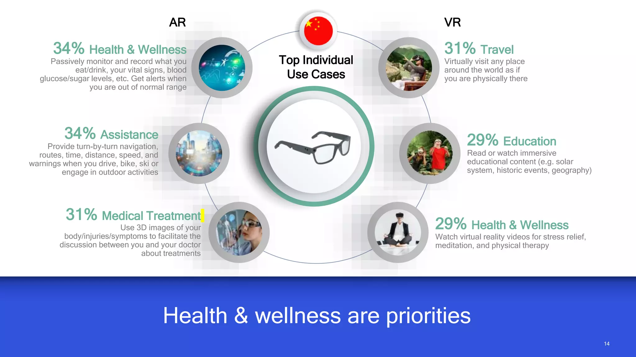 1414
Health & wellness are priorities
31% Travel
Virtually visit any place
around the world as if
you are physically there
AR
29% Education
Read or watch immersive
educational content (e.g. solar
system, historic events, geography)
29% Health & Wellness
Watch virtual reality videos for stress relief,
meditation, and physical therapy
VR
Top Individual
Use Cases
34% Health & Wellness
Passively monitor and record what you
eat/drink, your vital signs, blood
glucose/sugar levels, etc. Get alerts when
you are out of normal range
34% Assistance
Provide turn-by-turn navigation,
routes, time, distance, speed, and
warnings when you drive, bike, ski or
engage in outdoor activities
31% Medical Treatment
Use 3D images of your
body/injuries/symptoms to facilitate the
discussion between you and your doctor
about treatments
 