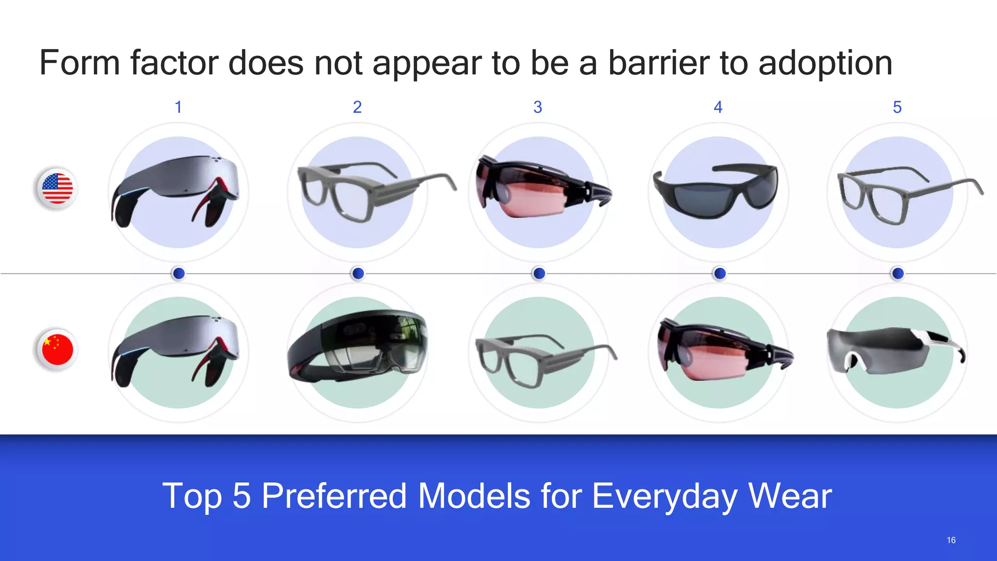 1616
Form factor does not appear to be a barrier to adoption
Top 5 Preferred Models for Everyday Wear
321 4 5
 