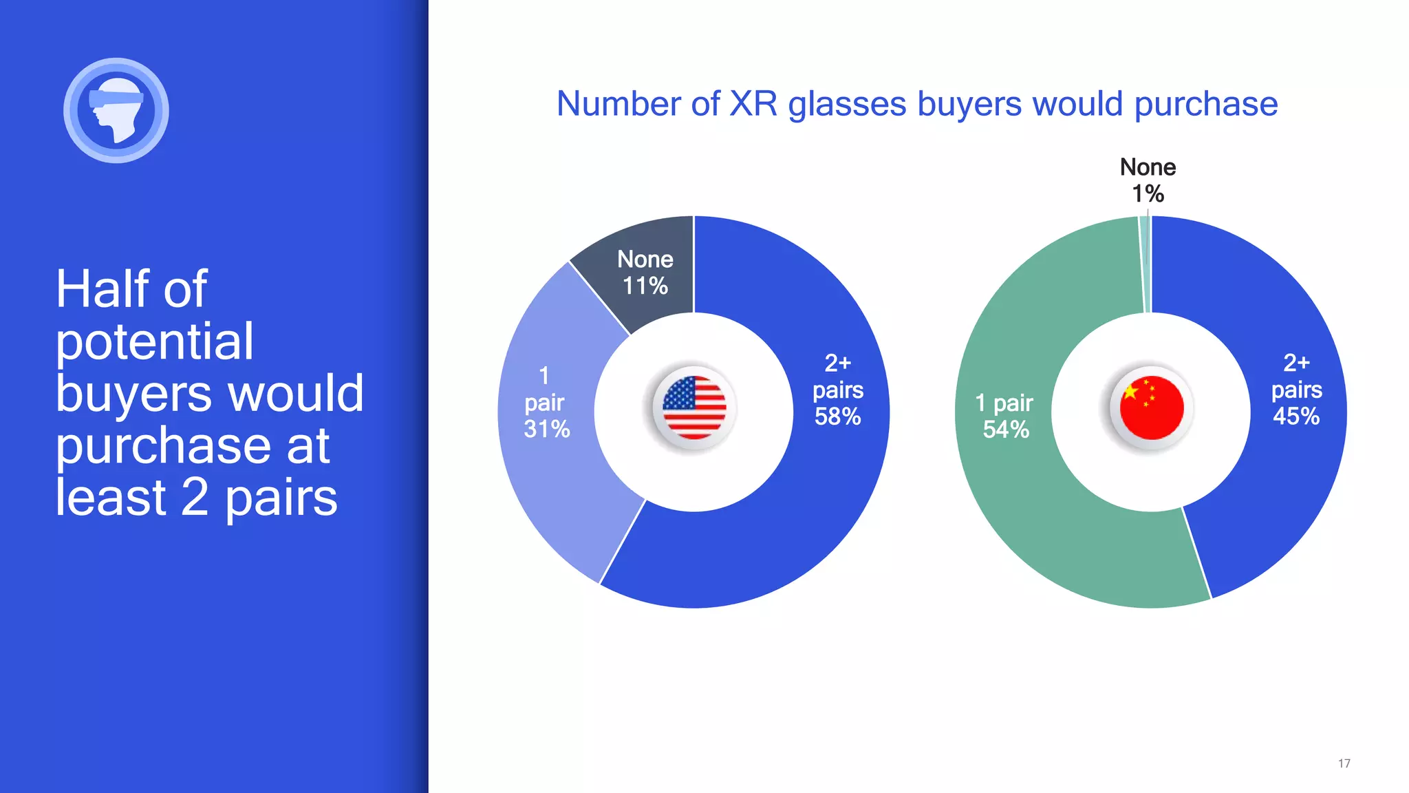 17
2+
pairs
58%
1
pair
31%
None
11%
Half of
potential
buyers would
purchase at
least 2 pairs
Number of XR glasses buyers would purchase
2+
pairs
45%
1 pair
54%
None
1%
 