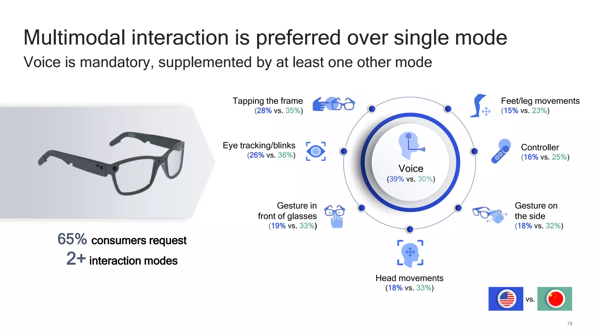 19
Multimodal interaction is preferred over single mode
Voice is mandatory, supplemented by at least one other mode
65% consumers request
2+ interaction modes
Eye tracking/blinks
(26% vs. 36%)
Tapping the frame
(28% vs. 35%)
Gesture in
front of glasses
(19% vs. 33%)
Head movements
(18% vs. 33%)
Feet/leg movements
(15% vs. 23%)
Controller
(16% vs. 25%)
Gesture on
the side
(18% vs. 32%)
Voice
(39% vs. 30%)
vs.
 