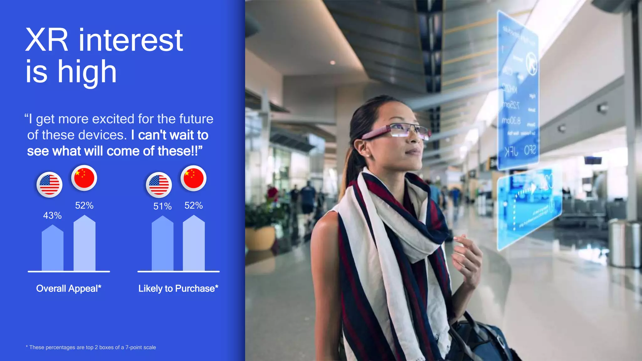 20
XR interest
is high
* These percentages are top 2 boxes of a 7-point scale
“I get more excited for the future
of these devices. I can't wait to
see what will come of these!!”
Overall Appeal*
43%
52%
Likely to Purchase*
51% 52%
 