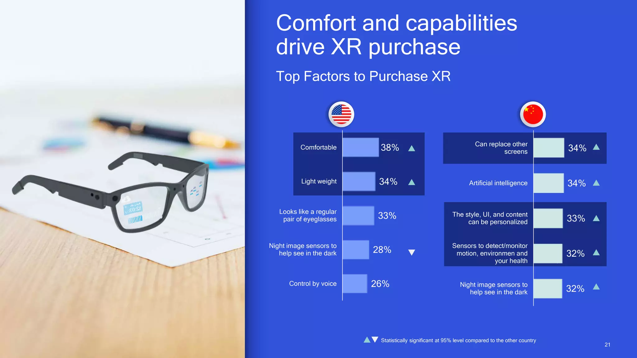2121
26%
28%
33%
34%
38%
Control by voice
Night image sensors to
help see in the dark
Looks like a regular
pair of eyeglasses
Light weight
Comfortable
32%
32%
33%
34%
34%
Night image sensors to
help see in the dark
Sensors to detect/monitor
motion, environmen and
your health
The style, UI, and content
can be personalized
Artificial intelligence
Can replace other
screens
Top Factors to Purchase XR
Comfort and capabilities
drive XR purchase
Statistically significant at 95% level compared to the other country









 