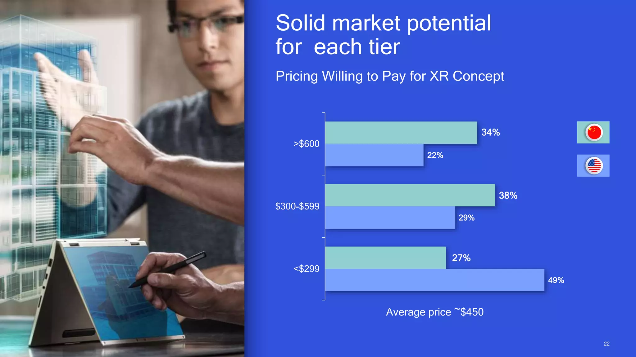 2222
Pricing Willing to Pay for XR Concept
Solid market potential
for each tier
49%
29%
22%
27%
38%
34%
<$299
$300-$599
>$600
Average price ~$450
 