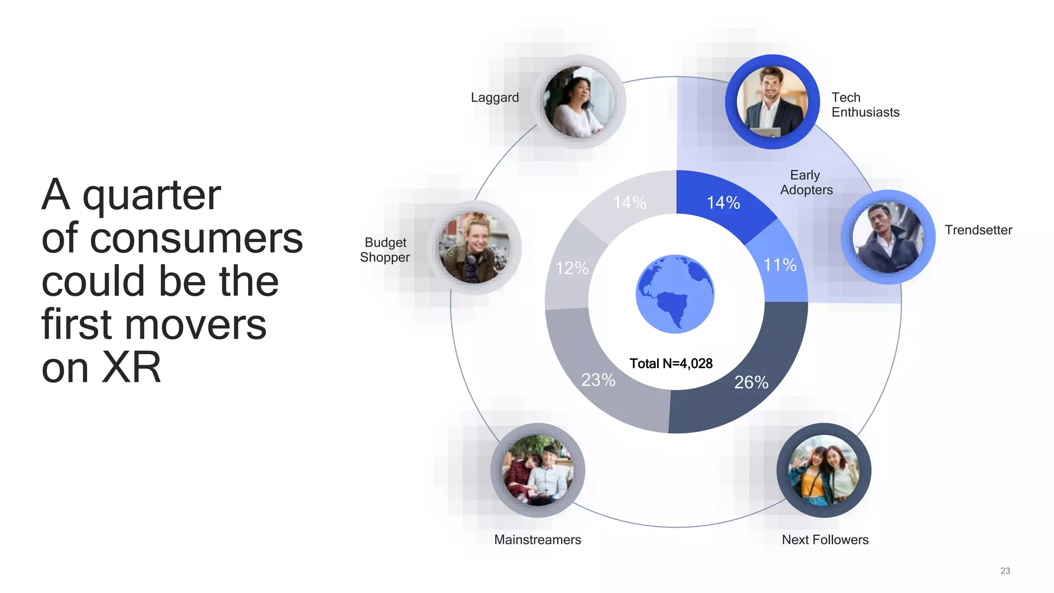 23
A quarter
of consumers
could be the
first movers
on XR
14%
11%
26%23%
12%
14%
Budget
Shopper
Laggard
Mainstreamers Next Followers
Tech
Enthusiasts
Trendsetter
Early
Adopters
Total N=4,028
 