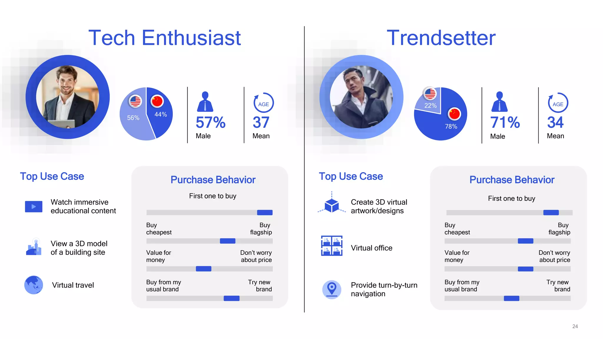 24
44%
56%
Tech Enthusiast Trendsetter
Top Use Case
Watch immersive
educational content
Create 3D virtual
artwork/designs
Purchase Behavior Purchase Behavior
Buy
flagship
Buy
cheapest
Don’t worry
about price
Value for
money
Try new
brand
Buy from my
usual brand
57% 37
Mean
First one to buy First one to buy
View a 3D model
of a building site
Virtual travel
Virtual office
Provide turn-by-turn
navigation
Male
AGE
78%
22%
71% 34
MeanMale
AGE
Top Use Case
Buy
flagship
Buy
cheapest
Don’t worry
about price
Value for
money
Try new
brand
Buy from my
usual brand
 