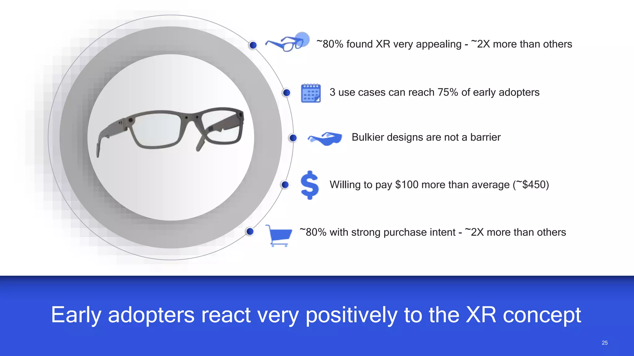 2525
Early adopters react very positively to the XR concept
~80% found XR very appealing - ~2X more than others
Willing to pay $100 more than average (~$450)
~80% with strong purchase intent - ~2X more than others
Bulkier designs are not a barrier
3 use cases can reach 75% of early adopters
 