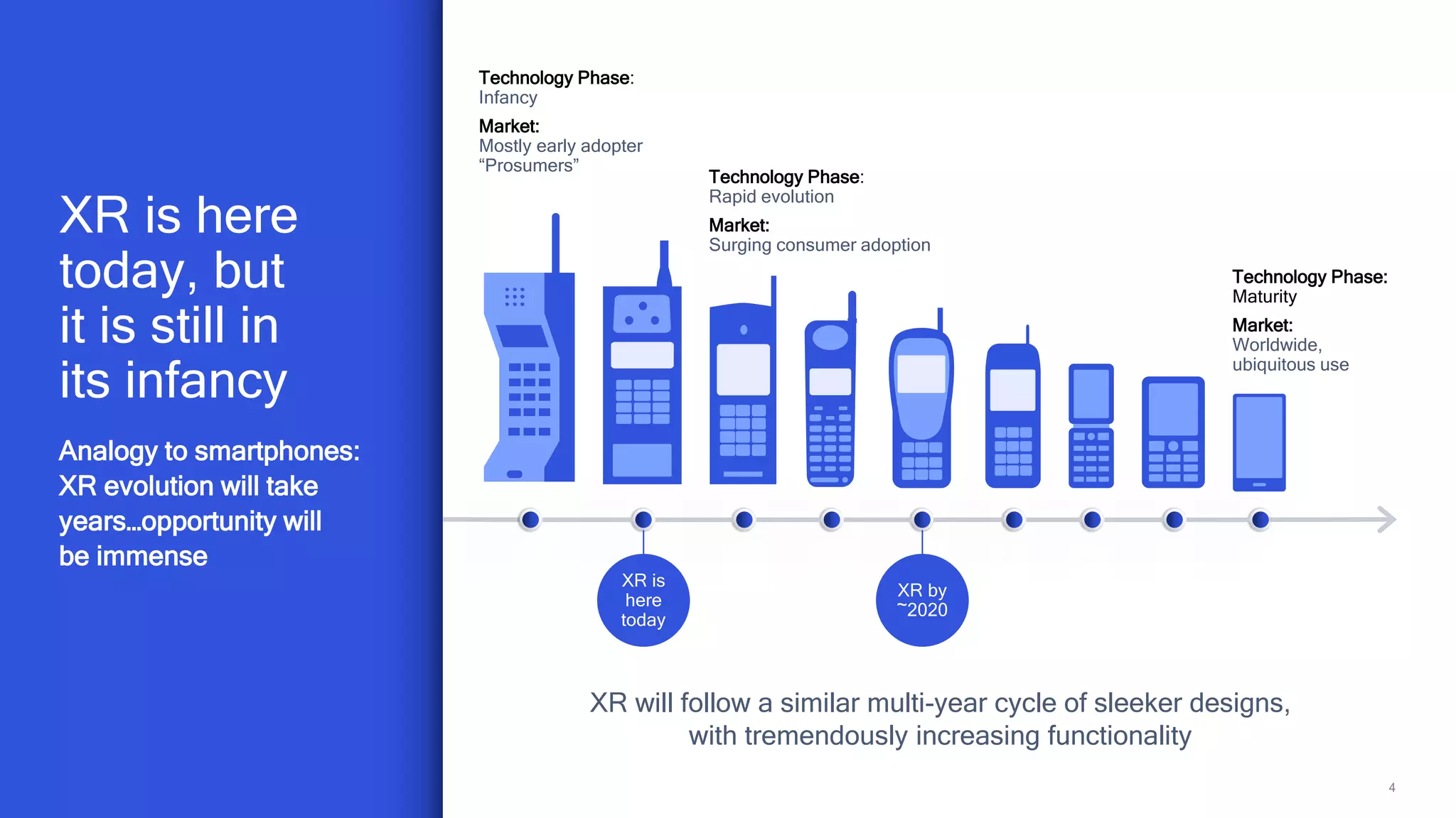 4
XR is here
today, but
it is still in
its infancy
Analogy to smartphones:
XR evolution will take
years…opportunity will
be immense
Technology Phase:
Infancy
Market:
Mostly early adopter
“Prosumers”
Technology Phase:
Rapid evolution
Market:
Surging consumer adoption
Technology Phase:
Maturity
Market:
Worldwide,
ubiquitous use
XR will follow a similar multi-year cycle of sleeker designs,
with tremendously increasing functionality
XR is
here
today
XR by
~2020
 