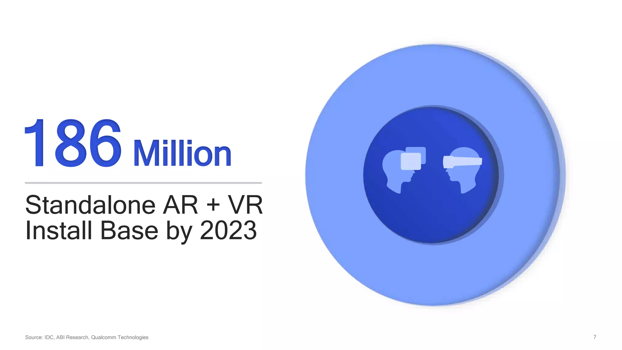 7
Standalone AR + VR
Install Base by 2023
186 Million
Source: IDC, ABI Research, Qualcomm Technologies
 