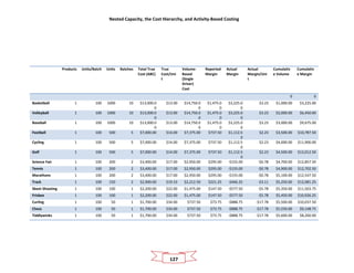 Nested Capacity, the Cost Hierarchy, and Activity-Based Costing
127
Products Units/Batch Units Batches Total True
Cost (ABC)
True
Cost/Uni
t
Volume-
Based
(Single
Driver)
Cost
Reported
Margin
Actual
Margin
Actual
Margin/Uni
t
Cumulativ
e Volume
Cumulativ
e Margin
0 0
Basketball 1 100 1000 10 $13,000.0
0
$13.00 $14,750.0
0
$1,475.0
0
$3,225.0
0
$3.23 $1,000.00 $3,225.00
Volleyball 1 100 1000 10 $13,000.0
0
$13.00 $14,750.0
0
$1,475.0
0
$3,225.0
0
$3.23 $2,000.00 $6,450.00
Baseball 1 100 1000 10 $13,000.0
0
$13.00 $14,750.0
0
$1,475.0
0
$3,225.0
0
$3.23 $3,000.00 $9,675.00
Football 1 100 500 5 $7,000.00 $14.00 $7,375.00 $737.50 $1,112.5
0
$2.23 $3,500.00 $10,787.50
Cycling 1 100 500 5 $7,000.00 $14.00 $7,375.00 $737.50 $1,112.5
0
$2.23 $4,000.00 $11,900.00
Golf 1 100 500 5 $7,000.00 $14.00 $7,375.00 $737.50 $1,112.5
0
$2.23 $4,500.00 $13,012.50
Science Fair 1 100 200 2 $3,400.00 $17.00 $2,950.00 $295.00 -$155.00 -$0.78 $4,700.00 $12,857.50
Tennis 1 100 200 2 $3,400.00 $17.00 $2,950.00 $295.00 -$155.00 -$0.78 $4,900.00 $12,702.50
Marathons 1 100 200 2 $3,400.00 $17.00 $2,950.00 $295.00 -$155.00 -$0.78 $5,100.00 $12,547.50
Track 1 100 150 2 $2,900.00 $19.33 $2,212.50 $221.25 -$466.25 -$3.11 $5,250.00 $12,081.25
Skeet Shooting 1 100 100 1 $2,200.00 $22.00 $1,475.00 $147.50 -$577.50 -$5.78 $5,350.00 $11,503.75
Frisbee 1 100 100 1 $2,200.00 $22.00 $1,475.00 $147.50 -$577.50 -$5.78 $5,450.00 $10,926.25
Curling 1 100 50 1 $1,700.00 $34.00 $737.50 $73.75 -$888.75 -$17.78 $5,500.00 $10,037.50
Chess 1 100 50 1 $1,700.00 $34.00 $737.50 $73.75 -$888.75 -$17.78 $5,550.00 $9,148.75
Tiddlywinks 1 100 50 1 $1,700.00 $34.00 $737.50 $73.75 -$888.75 -$17.78 $5,600.00 $8,260.00
 
