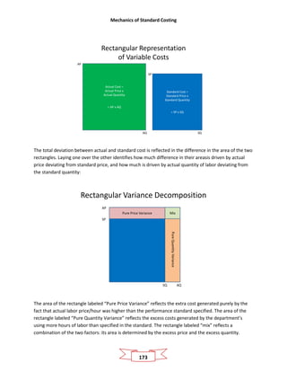 Mechanics of Standard Costing
173
Rectangular Representation
of Variable Costs
Standard Cost =
Standard Price x
Standard Quantity
= SP x SQ
Actual Cost =
Actual Price x
Actual Quantity
= AP x AQ
SP
SQ
AP
AQ
The total deviation between actual and standard cost is reflected in the difference in the area of the two
rectangles. Laying one over the other identifies how much difference in their areasis driven by actual
price deviating from standard price, and how much is driven by actual quantity of labor deviating from
the standard quantity:
Rectangular Variance Decomposition
SP
SQ
AP
AQ
Pure Price Variance
PureQuantityVariance
Mix
The area of the rectangle labeled “Pure Price Variance” reflects the extra cost generated purely by the
fact that actual labor price/hour was higher than the performance standard specified. The area of the
rectangle labeled “Pure Quantity Variance” reflects the excess costs generated by the department’s
using more hours of labor than specified in the standard. The rectangle labeled “mix” reflects a
combination of the two factors: its area is determined by the excess price and the excess quantity.
 