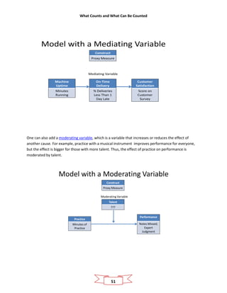 What Counts and What Can Be Counted
51
Model with a Mediating Variable
Machine
Uptime
Minutes
Running
On-Time
Delivery
% Deliveries
Less Than 1
Day Late
Customer
Satisfaction
Score on
Customer
Survey
Mediating Variable
Construct
Proxy Measure
One can also add a moderating variable, which is a variable that increases or reduces the effect of
another cause. For example, practice with a musical instrument improves performance for everyone,
but the effect is bigger for those with more talent. Thus, the effect of practice on performance is
moderated by talent.
Model with a Moderating Variable
Practice
Minutes of
Practice
Talent
???
Performance
Notes Missed;
Expert
Judgment
Moderating Variable
Construct
Proxy Measure
 