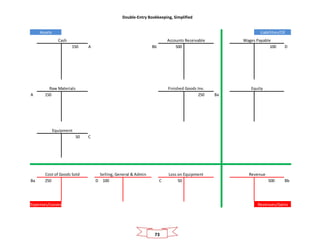 Double-Entry Bookkeeping, Simplified
73
150 A Bb 500 100 D
A 150 250 Ba
50 C
Ba 250 D 100 C 50 500 Bb
Selling, General & Admin Loss on Equipment Revenue
Expenses/Losses Revenues/Gains
Cost of Goods Sold
Raw Materials Finished Goods Inv. Equity
Equipment
Assets Liabilities/OE
Cash Accounts Receivable Wages Payable
 