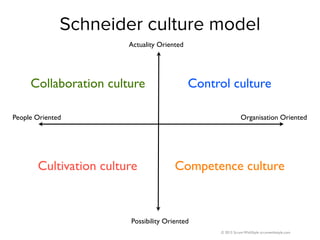 © 2013 Scrum WithStyle scrumwithstyle.com
Schneider culture model
Actuality Oriented
Possibility Oriented
Organisation Ori...
