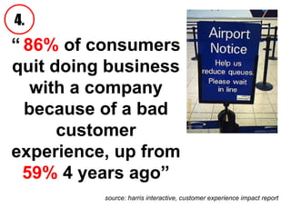 “   86%  of consumers quit doing business with a company because of a bad customer experience, up from  59%  4 years ago” source:  harris interactive, customer experience impact report   4. 