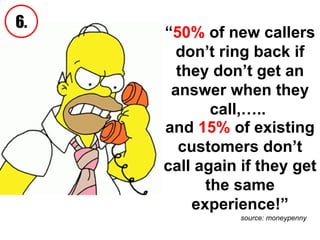 “ 50%  of new callers don’t ring back if they don’t get an answer when they call,…..  source: moneypenny   and  15%  of existing customers don’t call again if they get the same experience!” 6. 