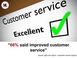 “ 66%  said improved customer service” source: right now report – customer service impact 14. 
