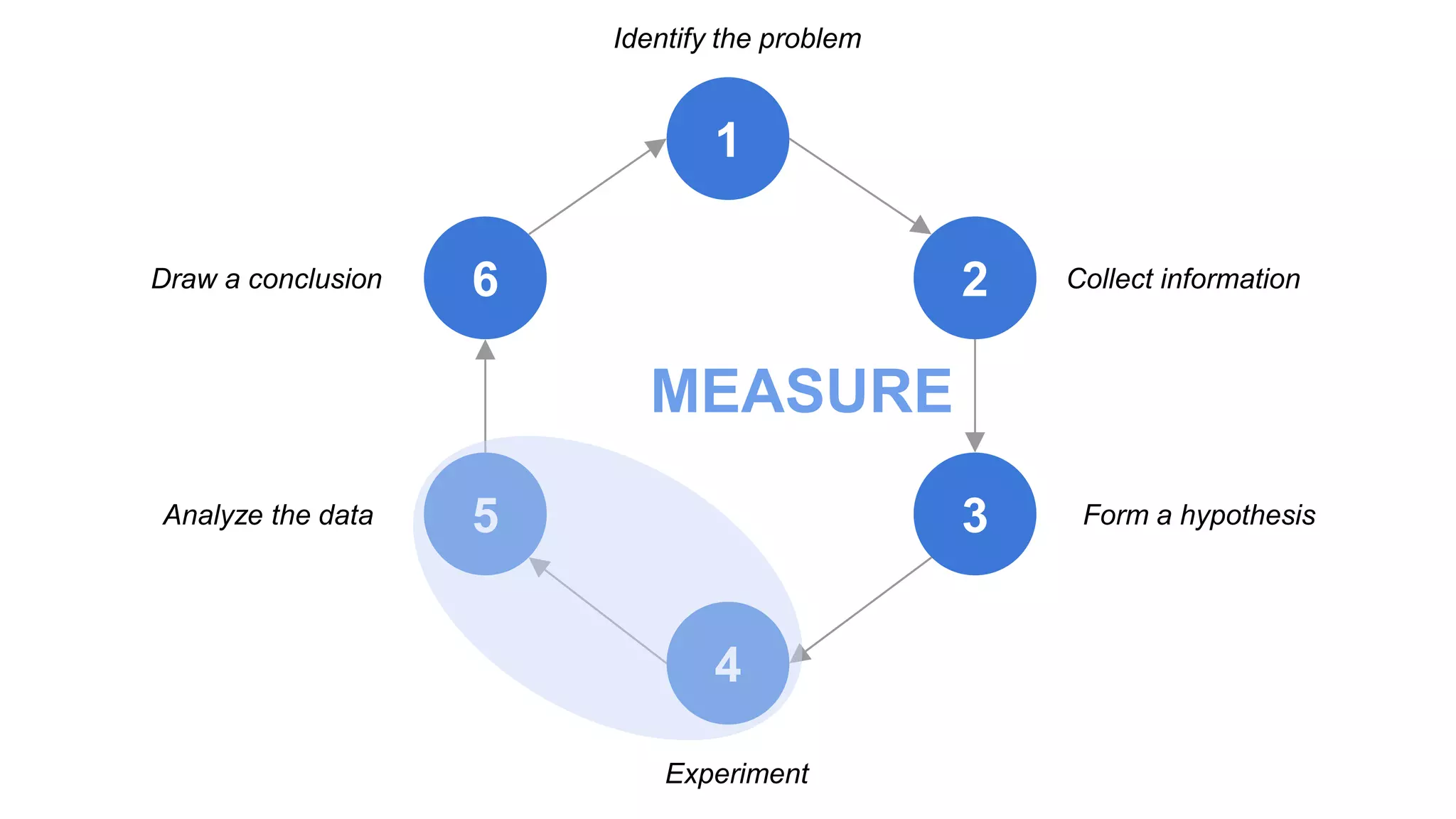 1
Identify the problem
Collect information
Experiment
Analyze the data
Draw a conclusion 2
3
4
5
6
Form a hypothesis
MEASURE
 