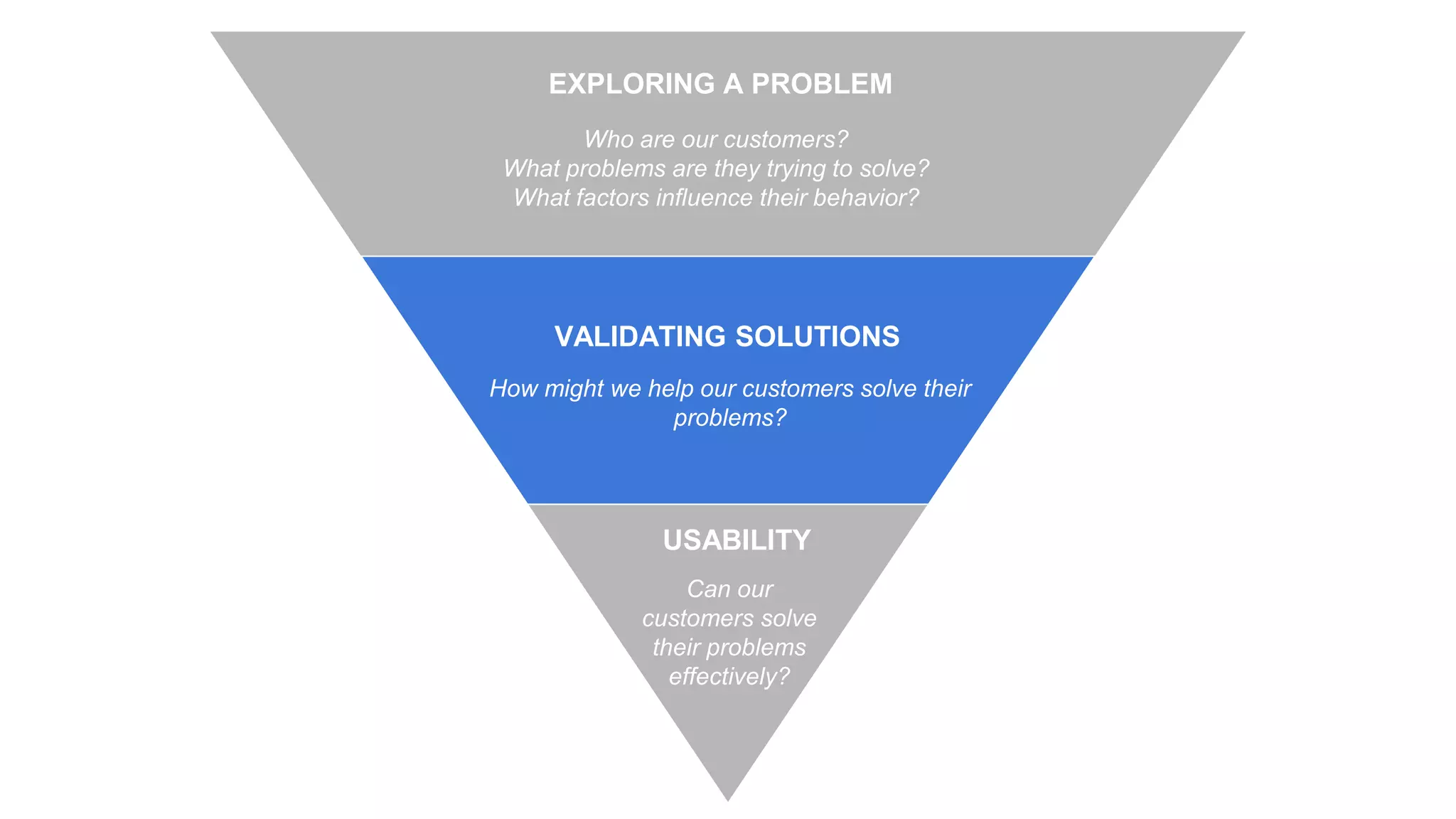 Who are our customers?
What problems are they trying to solve?
What factors influence their behavior?
How might we help our customers solve their
problems?
Can our
customers solve
their problems
effectively?
EXPLORING A PROBLEM
VALIDATING SOLUTIONS
USABILITY
 