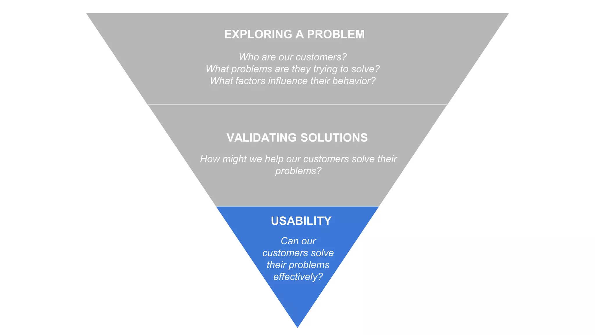 Who are our customers?
What problems are they trying to solve?
What factors influence their behavior?
How might we help our customers solve their
problems?
Can our
customers solve
their problems
effectively?
EXPLORING A PROBLEM
VALIDATING SOLUTIONS
USABILITY
 