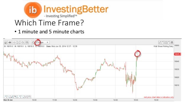 5 Minute Chart Day Trading