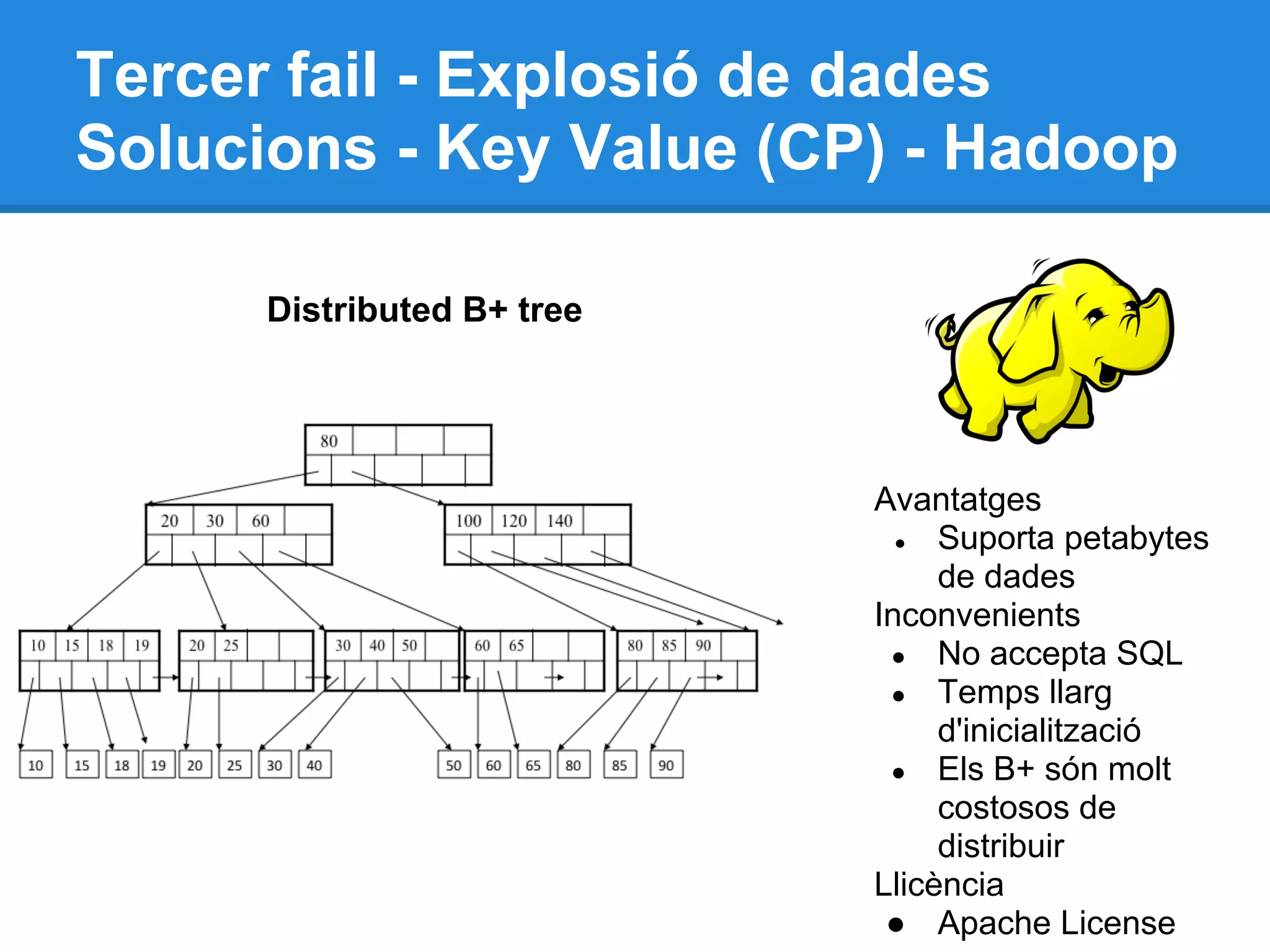 Tercer fail - Explosió de dades
Solucions - Key Value (CP) - Hadoop
Distributed B+ tree
Avantatges
● Suporta petabytes
de dades
Inconvenients
● No accepta SQL
● Temps llarg
d'inicialització
● Els B+ són molt
costosos de
distribuir
Llicència
● Apache License
 