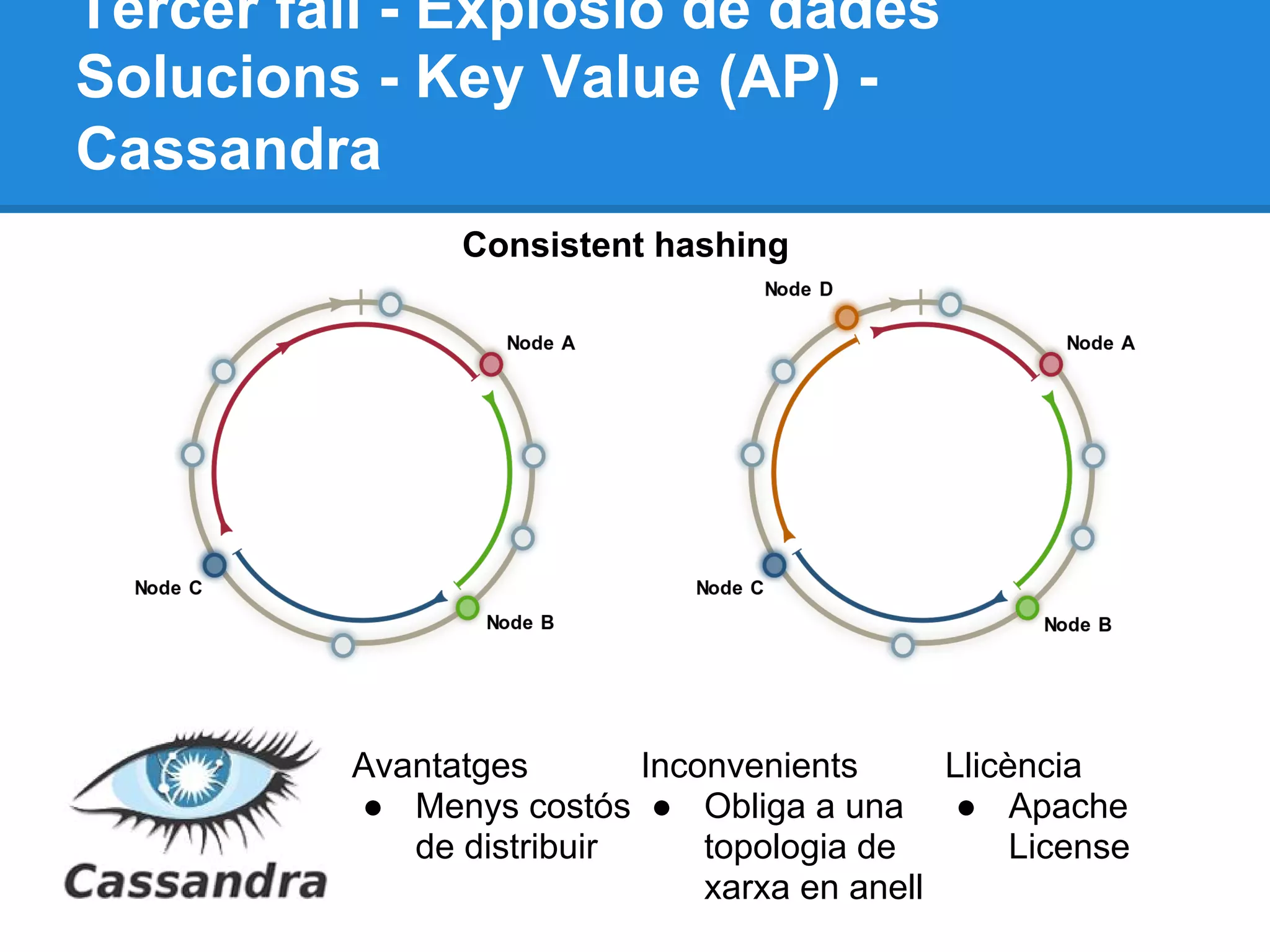 Tercer fail - Explosió de dades
Solucions - Key Value (AP) -
Cassandra
Consistent hashing
Avantatges
● Menys costós
de distribuir
Inconvenients
● Obliga a una
topologia de
xarxa en anell
Llicència
● Apache
License
 