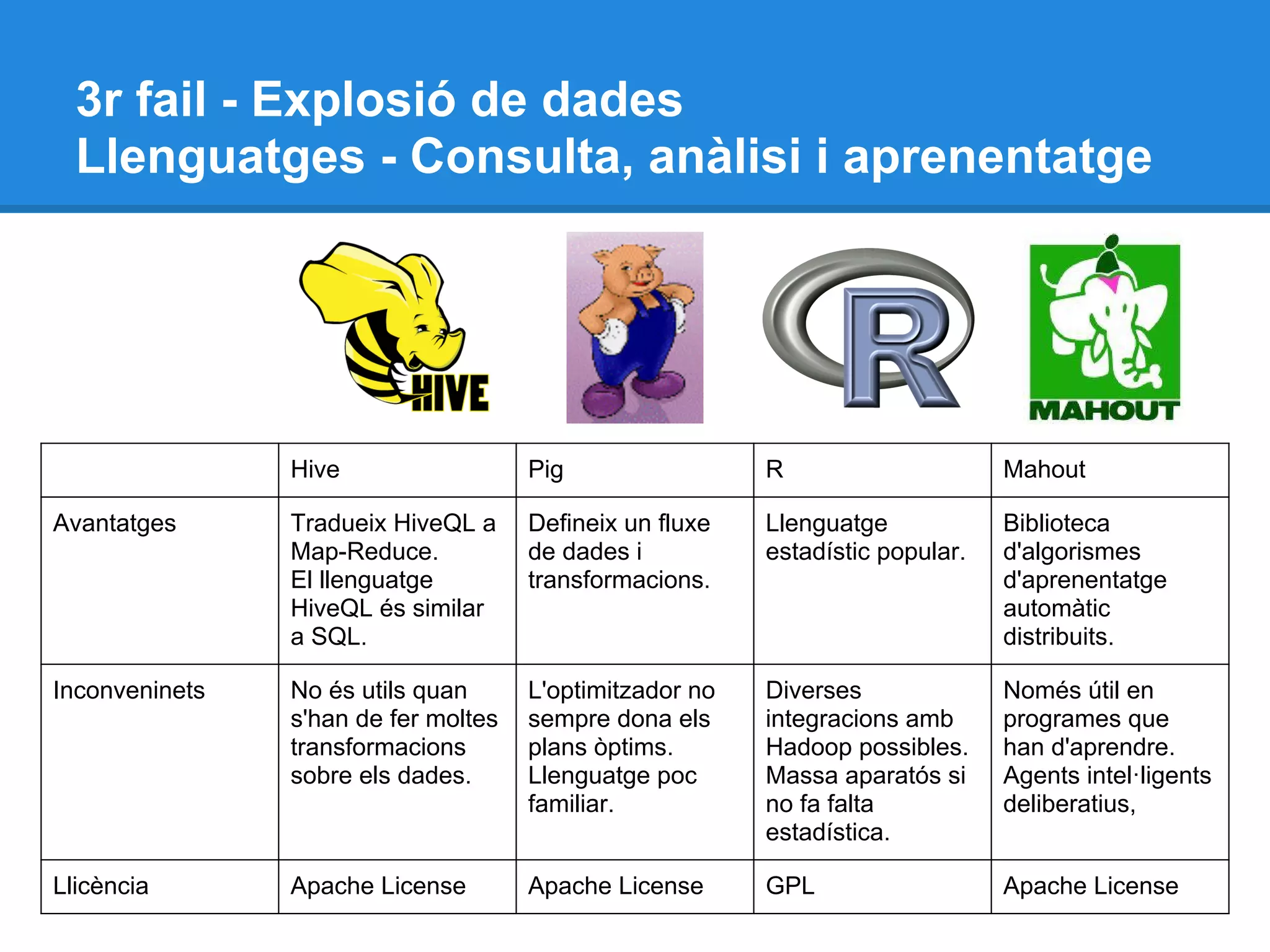 3r fail - Explosió de dades
Llenguatges - Consulta, anàlisi i aprenentatge
Hive Pig R Mahout
Avantatges Tradueix HiveQL a
Map-Reduce.
El llenguatge
HiveQL és similar
a SQL.
Defineix un fluxe
de dades i
transformacions.
Llenguatge
estadístic popular.
Biblioteca
d'algorismes
d'aprenentatge
automàtic
distribuits.
Inconveninets No és utils quan
s'han de fer moltes
transformacions
sobre els dades.
L'optimitzador no
sempre dona els
plans òptims.
Llenguatge poc
familiar.
Diverses
integracions amb
Hadoop possibles.
Massa aparatós si
no fa falta
estadística.
Només útil en
programes que
han d'aprendre.
Agents intel·ligents
deliberatius,
Llicència Apache License Apache License GPL Apache License
 