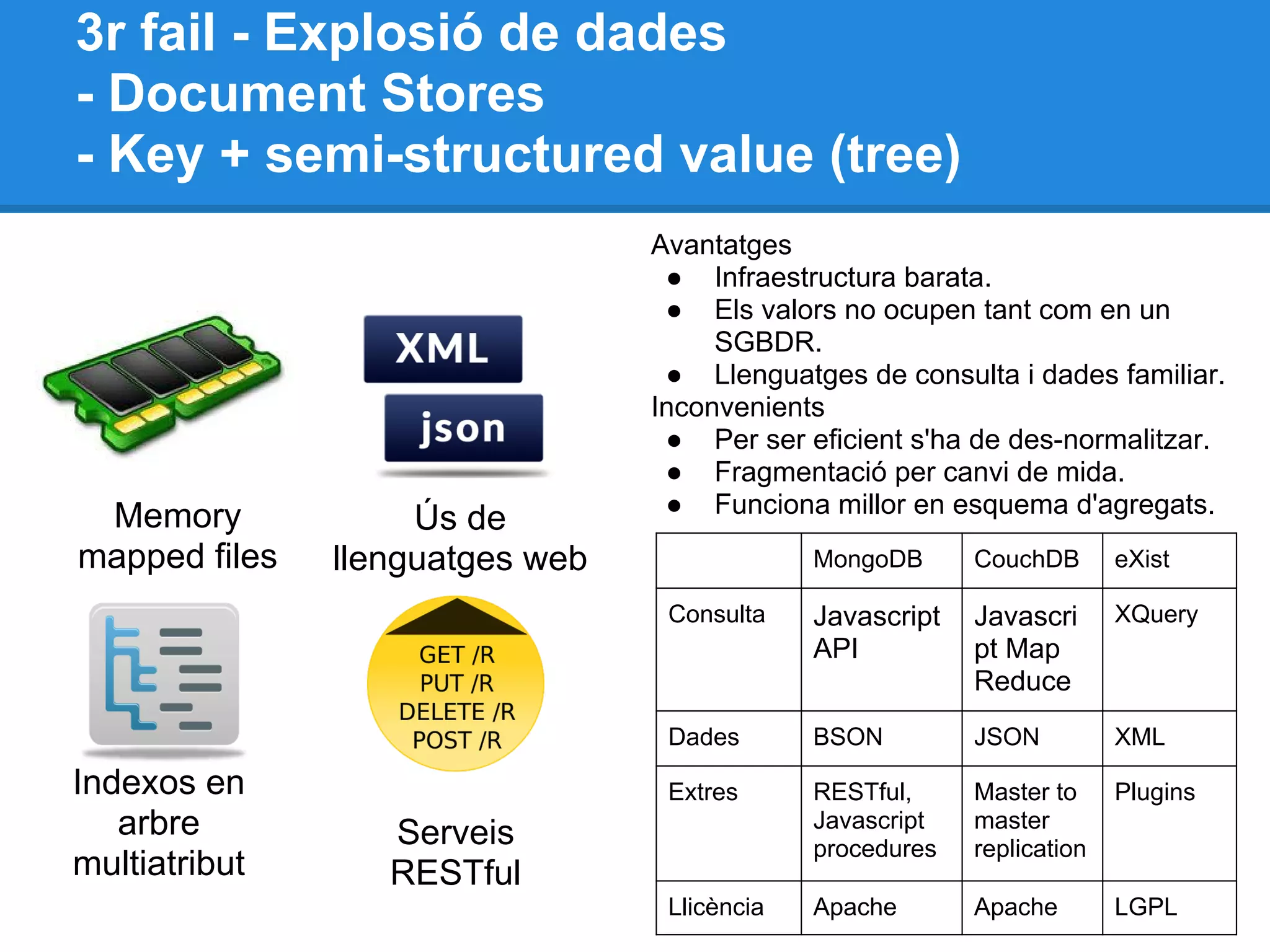 3r fail - Explosió de dades
- Document Stores
- Key + semi-structured value (tree)
Indexos en
arbre
multiatribut
Serveis
RESTful
Memory
mapped files
Ús de
llenguatges web
Avantatges
● Infraestructura barata.
● Els valors no ocupen tant com en un
SGBDR.
● Llenguatges de consulta i dades familiar.
Inconvenients
● Per ser eficient s'ha de des-normalitzar.
● Fragmentació per canvi de mida.
● Funciona millor en esquema d'agregats.
MongoDB CouchDB eXist
Consulta Javascript
API
Javascri
pt Map
Reduce
XQuery
Dades BSON JSON XML
Extres RESTful,
Javascript
procedures
Master to
master
replication
Plugins
Llicència Apache Apache LGPL
 