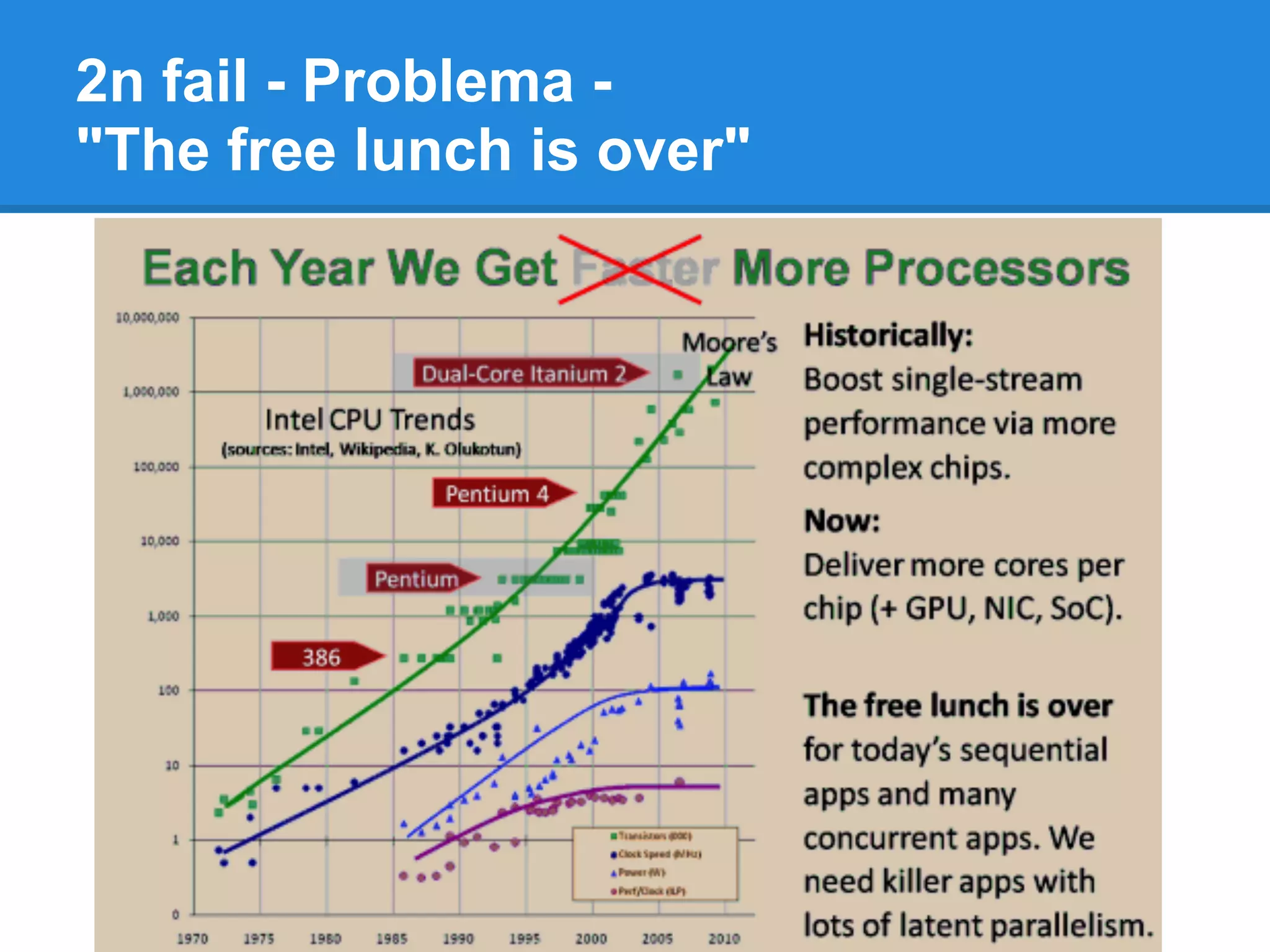 2n fail - Problema -
"The free lunch is over"
 