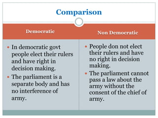Democratic Non Democratic
 In democratic govt
people elect their rulers
and have right in
decision making.
 The parliament is a
separate body and has
no interference of
army.
 People don not elect
their rulers and have
no right in decision
making.
 The parliament cannot
pass a law about the
army without the
consent of the chief of
army.
Comparison
 
