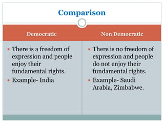 Democratic Non Democratic
 There is a freedom of
expression and people
enjoy their
fundamental rights.
 Example- India
 There is no freedom of
expression and people
do not enjoy their
fundamental rights.
 Example- Saudi
Arabia, Zimbabwe.
Comparison
 