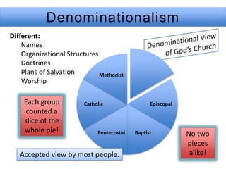Denominationalism
Episcopal
BaptistPentecostal
Catholic
Methodist
Different:
Names
Organizational Structures
Doctrines
Plans of Salvation
Worship
Each group
counted a
slice of the
whole pie! No two
pieces
alike!Accepted view by most people.
 