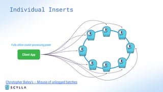 Individual Inserts
Client App
Fully utilize cluster processing power
Christopher Batey's – Misuse of unlogged batches
 
